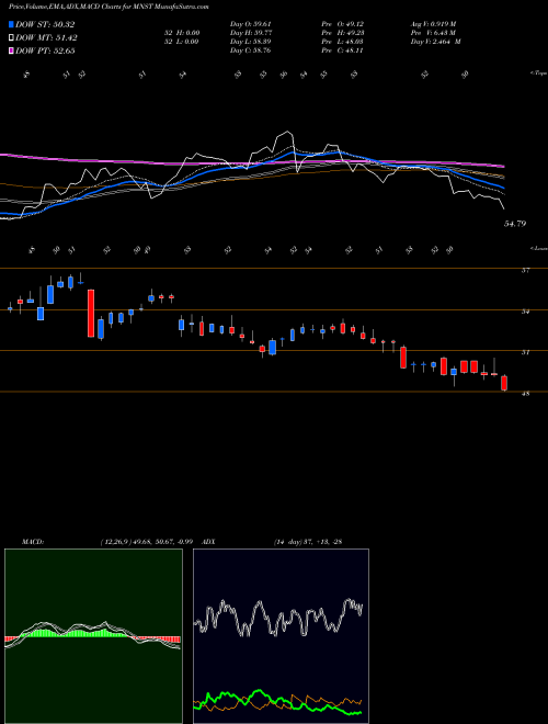 MACD charts various settings share MNST Monster Beverage Corporation NASDAQ Stock exchange 