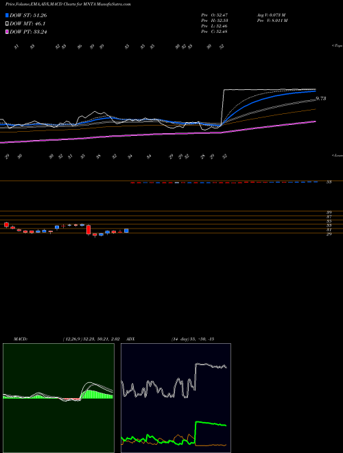 MACD charts various settings share MNTA Momenta Pharmaceuticals, Inc. NASDAQ Stock exchange 