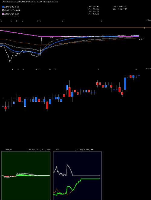 Munafa Manitex International, Inc. (MNTX) stock tips, volume analysis, indicator analysis [intraday, positional] for today and tomorrow