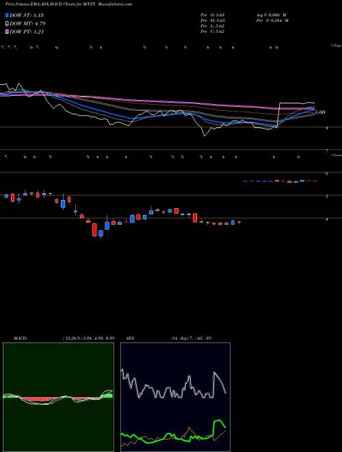 MACD charts various settings share MNTX Manitex International, Inc. NASDAQ Stock exchange 