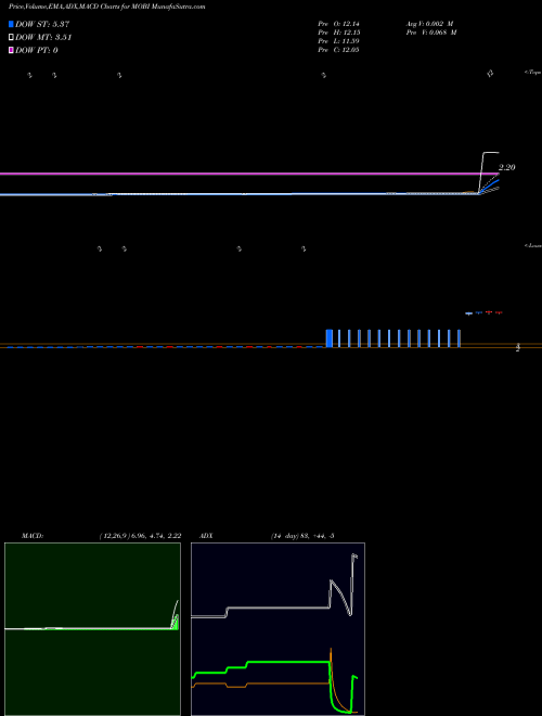 MACD charts various settings share MOBI Sky-mobi Limited NASDAQ Stock exchange 