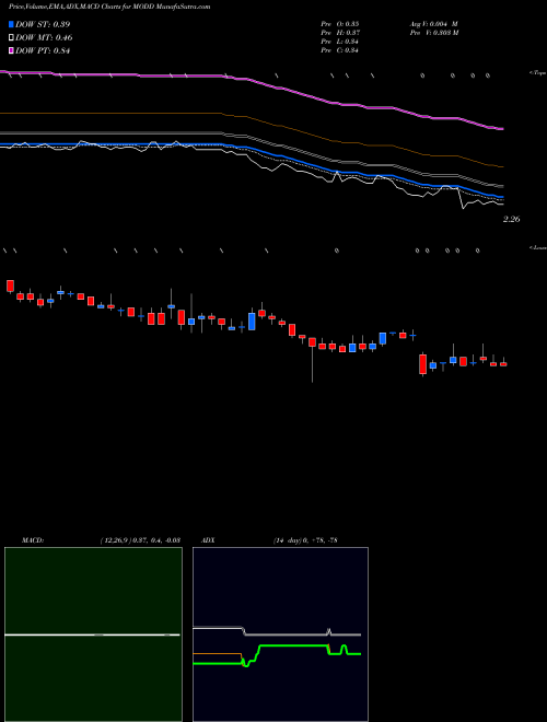 Munafa  (MODD) stock tips, volume analysis, indicator analysis [intraday, positional] for today and tomorrow