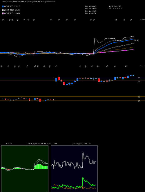 MACD charts various settings share MOFG MidWestOne Financial Group, Inc. NASDAQ Stock exchange 