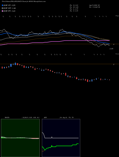 MACD charts various settings share MOGO Mogo Finance Technology Inc. NASDAQ Stock exchange 