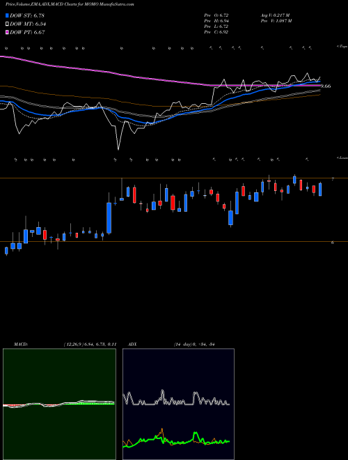 Munafa Momo Inc. (MOMO) stock tips, volume analysis, indicator analysis [intraday, positional] for today and tomorrow