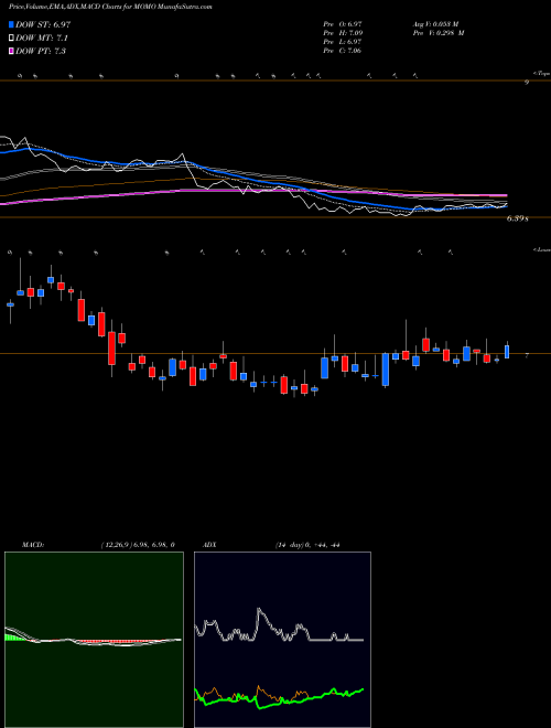 MACD charts various settings share MOMO Momo Inc. NASDAQ Stock exchange 