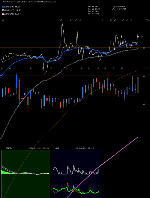 Munafa MorphoSys AG (MOR) stock tips, volume analysis, indicator analysis [intraday, positional] for today and tomorrow