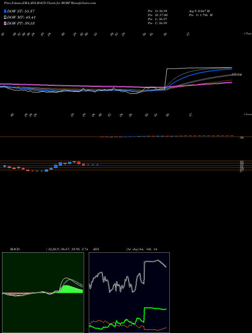 Munafa Morphic Holding Inc (MORF) stock tips, volume analysis, indicator analysis [intraday, positional] for today and tomorrow