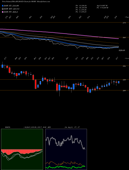 MACD charts various settings share MORN Morningstar, Inc. NASDAQ Stock exchange 