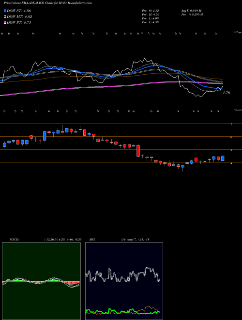 Munafa MoSys, Inc. (MOSY) stock tips, volume analysis, indicator analysis [intraday, positional] for today and tomorrow