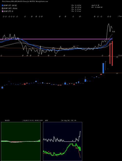 Munafa Motion Acquisition Corp (MOTNU) stock tips, volume analysis, indicator analysis [intraday, positional] for today and tomorrow
