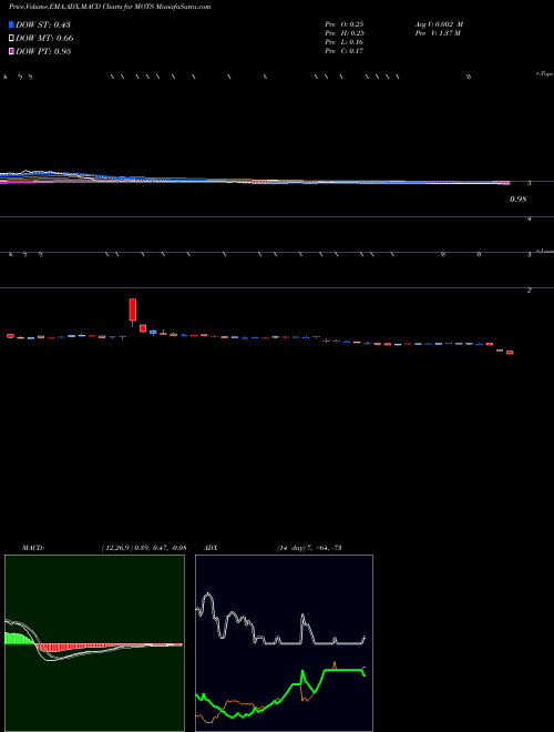 Munafa Motus GI Holdings, Inc. (MOTS) stock tips, volume analysis, indicator analysis [intraday, positional] for today and tomorrow
