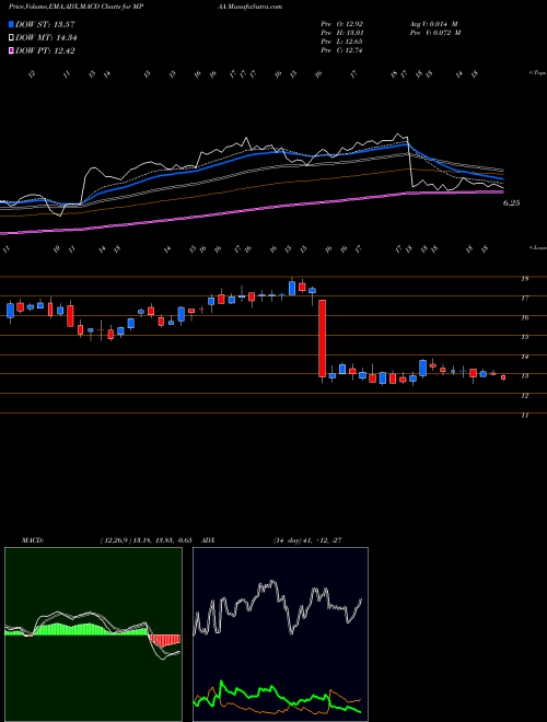 Munafa Motorcar Parts of America, Inc. (MPAA) stock tips, volume analysis, indicator analysis [intraday, positional] for today and tomorrow