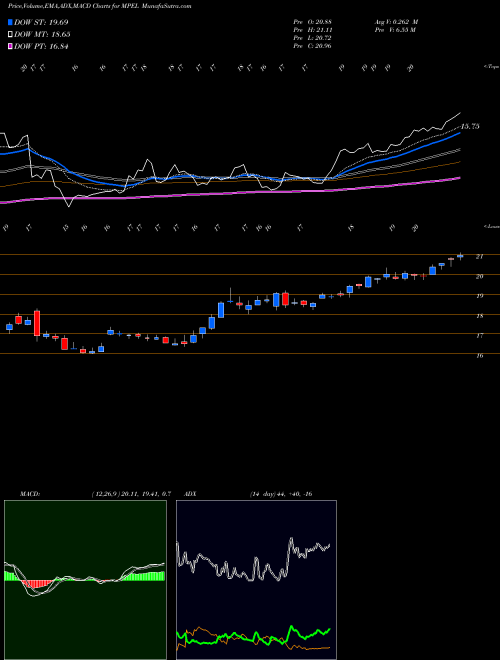 Munafa Melco Crown Entertainment Limited (MPEL) stock tips, volume analysis, indicator analysis [intraday, positional] for today and tomorrow