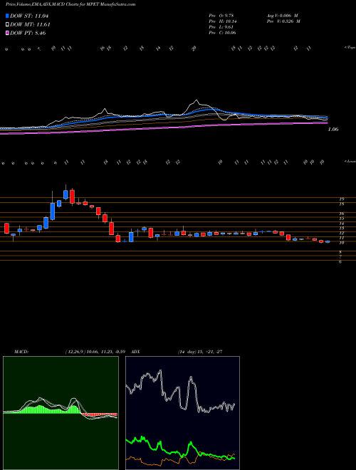 Munafa Magellan Petroleum Corporation (MPET) stock tips, volume analysis, indicator analysis [intraday, positional] for today and tomorrow