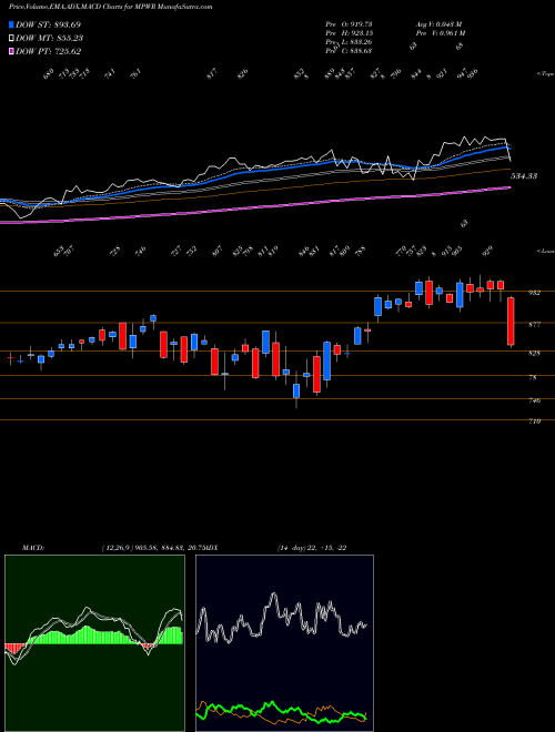 Munafa Monolithic Power Systems, Inc. (MPWR) stock tips, volume analysis, indicator analysis [intraday, positional] for today and tomorrow