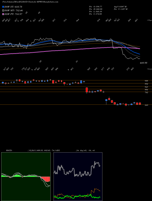 MACD charts various settings share MPWR Monolithic Power Systems, Inc. NASDAQ Stock exchange 