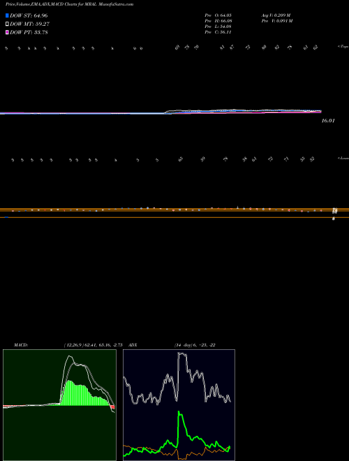 Munafa  (MRAL) stock tips, volume analysis, indicator analysis [intraday, positional] for today and tomorrow