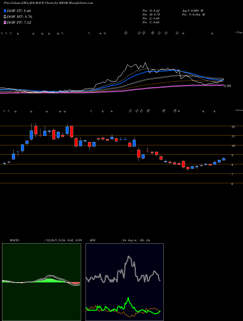 Munafa Everspin Technologies, Inc. (MRAM) stock tips, volume analysis, indicator analysis [intraday, positional] for today and tomorrow