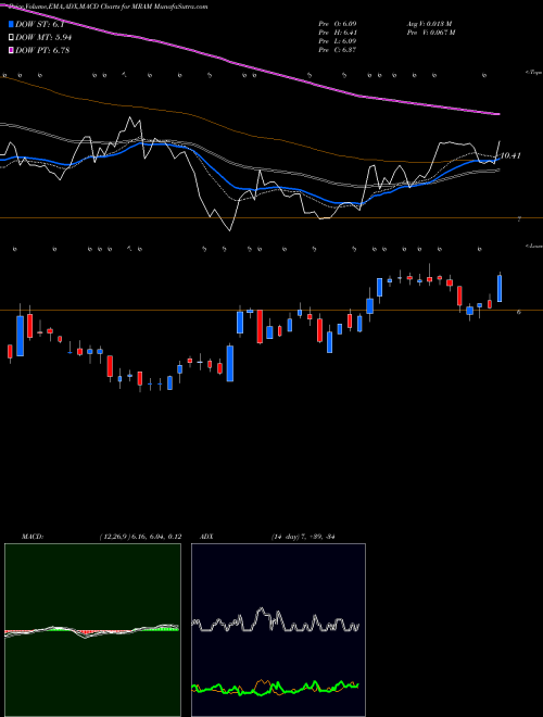 MACD charts various settings share MRAM Everspin Technologies, Inc. NASDAQ Stock exchange 