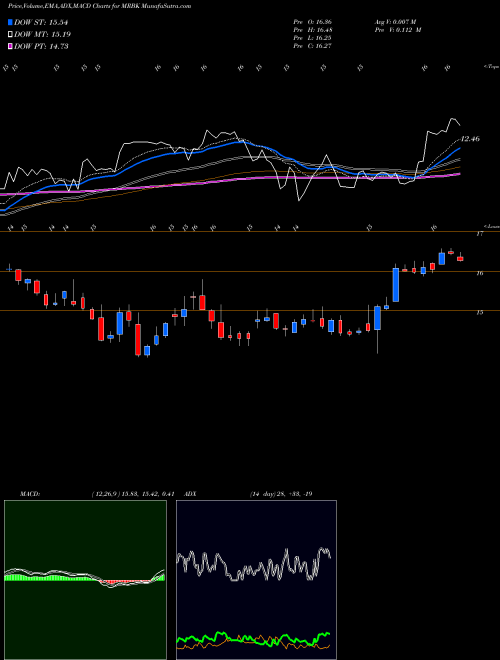 MACD charts various settings share MRBK Meridian Corporation NASDAQ Stock exchange 