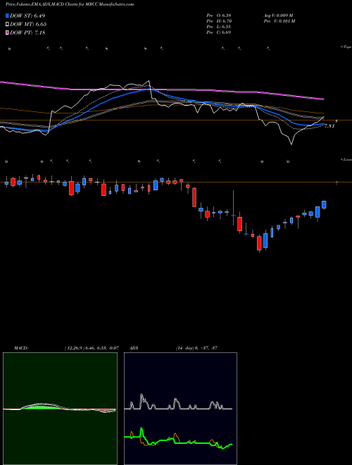 Munafa Monroe Capital Corporation (MRCC) stock tips, volume analysis, indicator analysis [intraday, positional] for today and tomorrow