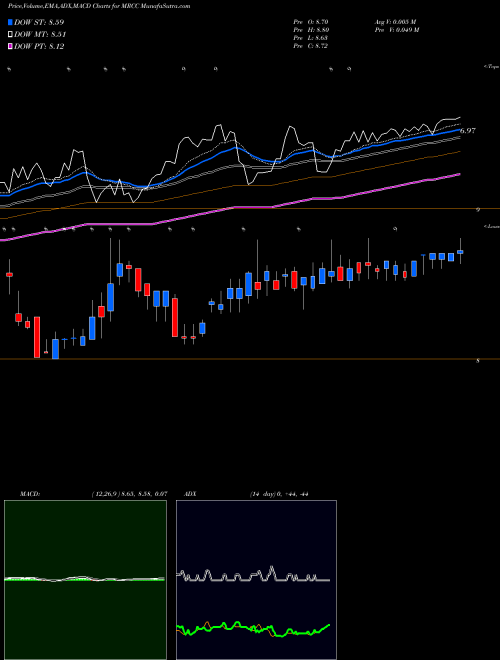 MACD charts various settings share MRCC Monroe Capital Corporation NASDAQ Stock exchange 