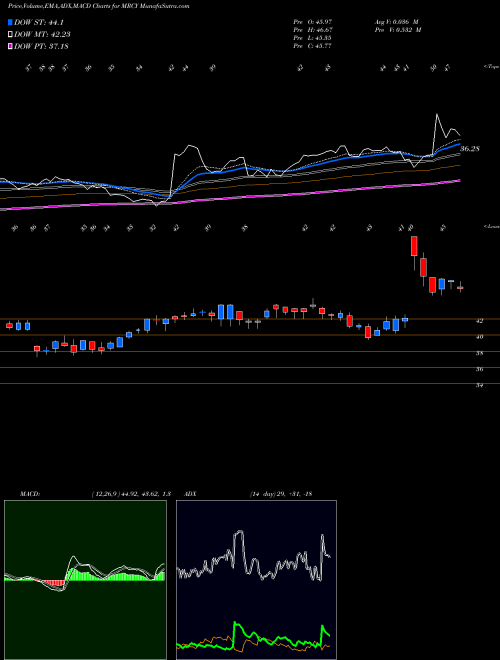 Munafa Mercury Systems Inc (MRCY) stock tips, volume analysis, indicator analysis [intraday, positional] for today and tomorrow