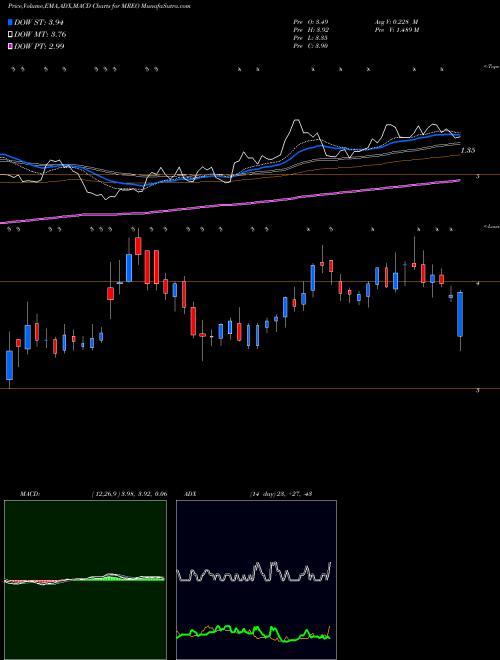 Munafa Mereo BioPharma Group plc (MREO) stock tips, volume analysis, indicator analysis [intraday, positional] for today and tomorrow