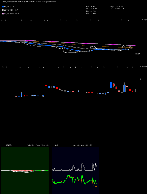 Munafa Marin Software Incorporated (MRIN) stock tips, volume analysis, indicator analysis [intraday, positional] for today and tomorrow