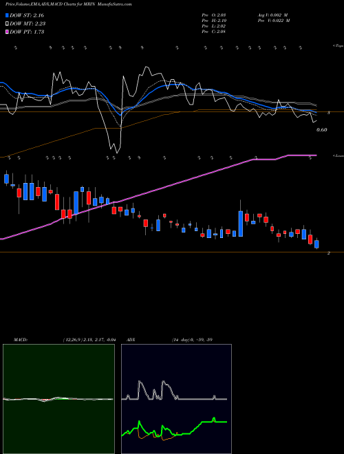MACD charts various settings share MRIN Marin Software Incorporated NASDAQ Stock exchange 