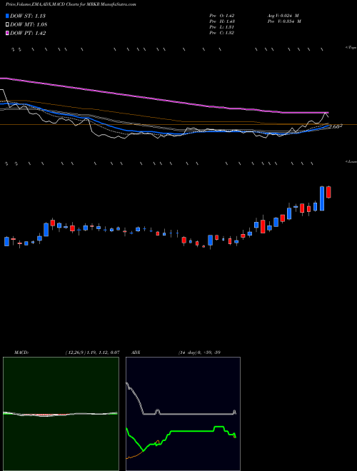 MACD charts various settings share MRKR Marker Therapeutics, Inc. NASDAQ Stock exchange 