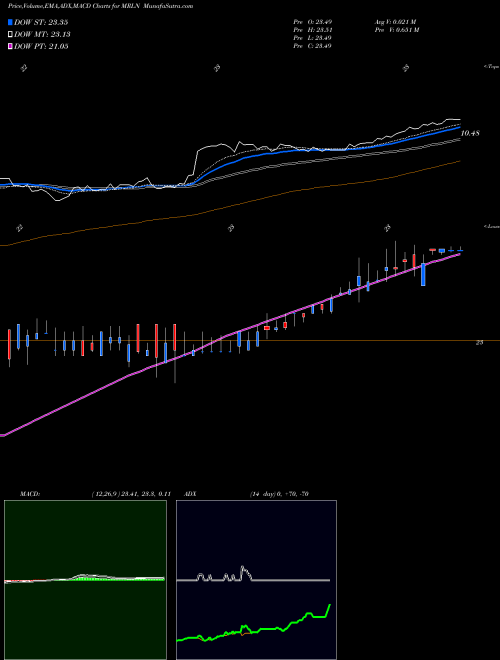 MACD charts various settings share MRLN Marlin Business Services Corp. NASDAQ Stock exchange 