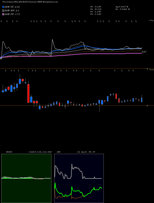 Munafa  (MRM) stock tips, volume analysis, indicator analysis [intraday, positional] for today and tomorrow