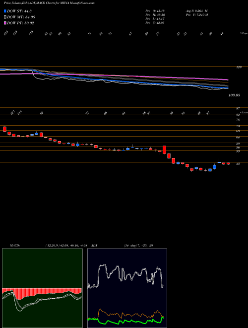 MACD charts various settings share MRNA Moderna, Inc. NASDAQ Stock exchange 