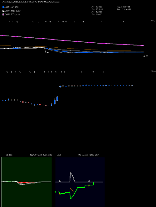 MACD charts various settings share MRNS Marinus Pharmaceuticals, Inc. NASDAQ Stock exchange 