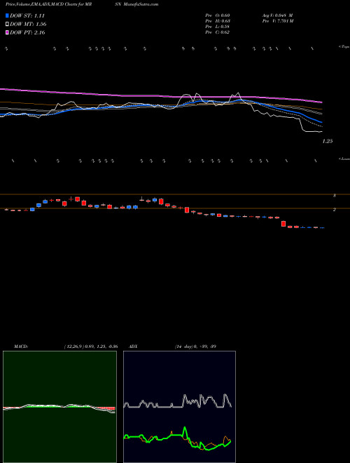 Munafa Mersana Therapeutics, Inc. (MRSN) stock tips, volume analysis, indicator analysis [intraday, positional] for today and tomorrow