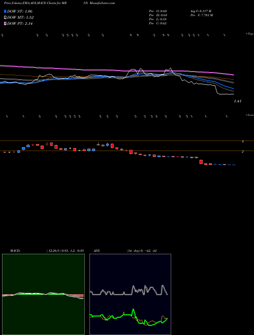 MACD charts various settings share MRSN Mersana Therapeutics, Inc. NASDAQ Stock exchange 