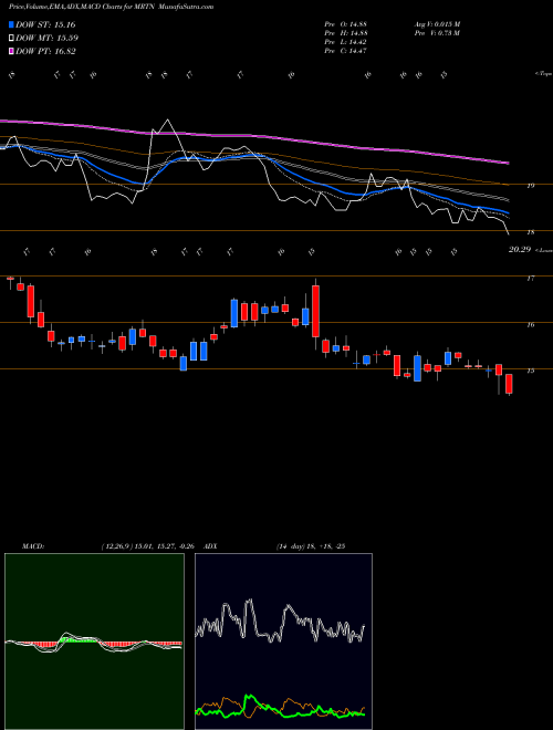 Munafa Marten Transport, Ltd. (MRTN) stock tips, volume analysis, indicator analysis [intraday, positional] for today and tomorrow