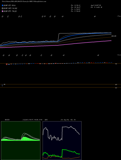 Munafa Merus N.V. (MRUS) stock tips, volume analysis, indicator analysis [intraday, positional] for today and tomorrow