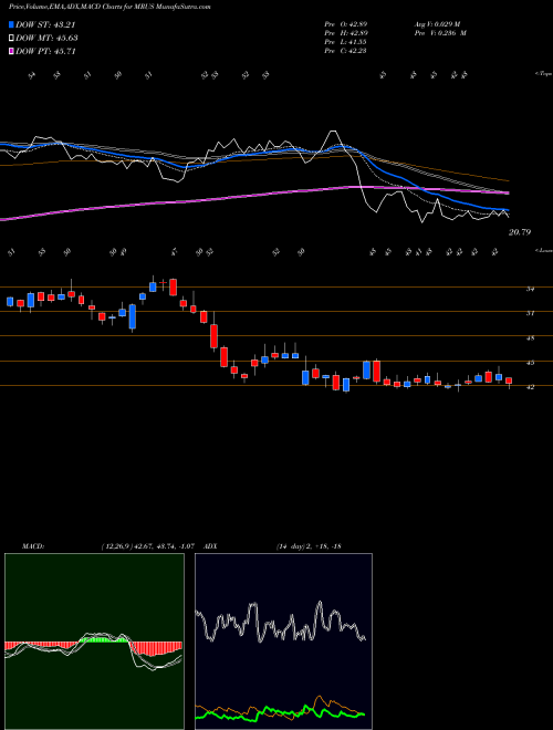 MACD charts various settings share MRUS Merus N.V. NASDAQ Stock exchange 