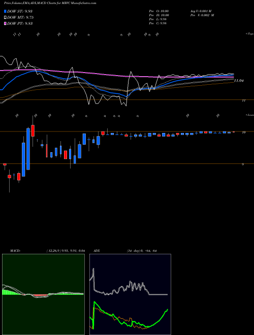 MACD charts various settings share MRVC MRV Communications, Inc. NASDAQ Stock exchange 