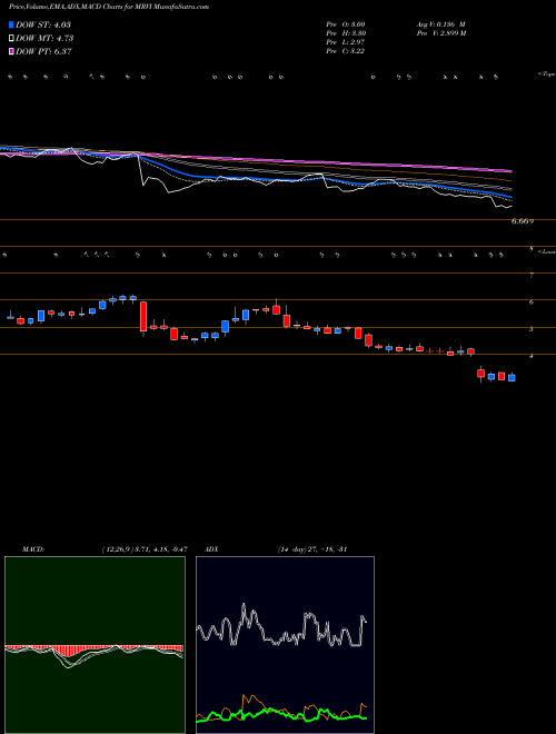 Munafa Maravai Lifesciences Holdings Inc Cl A (MRVI) stock tips, volume analysis, indicator analysis [intraday, positional] for today and tomorrow