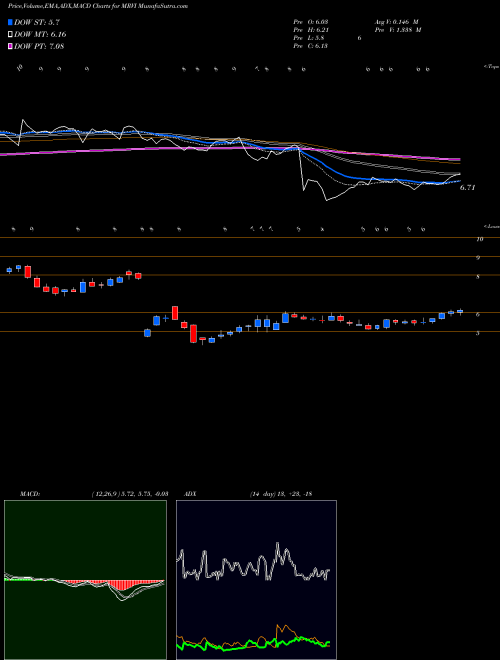 MACD charts various settings share MRVI Maravai Lifesciences Holdings Inc Cl A NASDAQ Stock exchange 