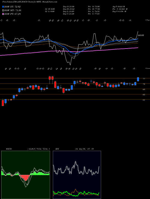 MACD charts various settings share MRVL Marvell Technology Group Ltd. NASDAQ Stock exchange 