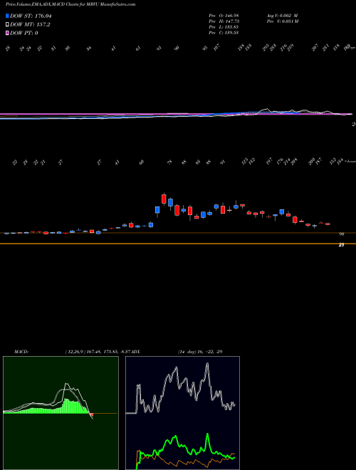 Munafa  (MRVU) stock tips, volume analysis, indicator analysis [intraday, positional] for today and tomorrow