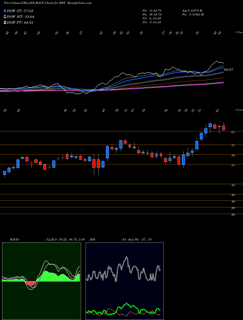 Munafa  (MRX) stock tips, volume analysis, indicator analysis [intraday, positional] for today and tomorrow