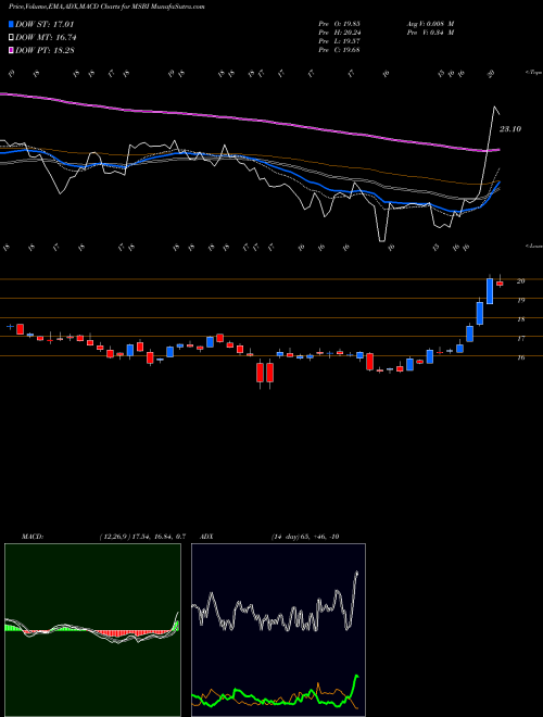 Munafa Midland States Bancorp, Inc. (MSBI) stock tips, volume analysis, indicator analysis [intraday, positional] for today and tomorrow