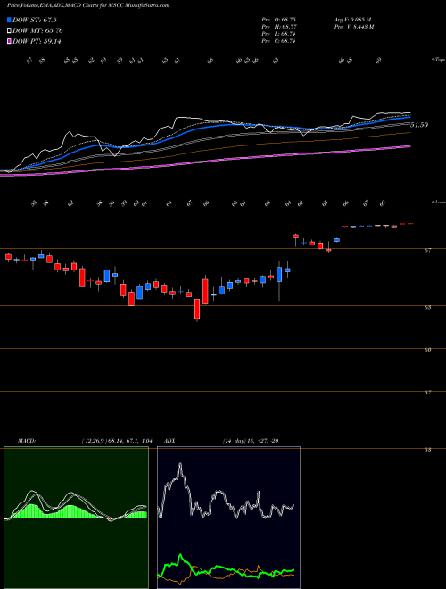 Munafa Microsemi Corporation (MSCC) stock tips, volume analysis, indicator analysis [intraday, positional] for today and tomorrow