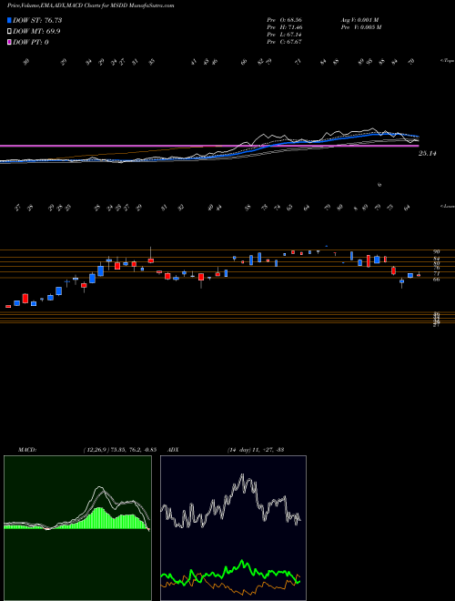 Munafa  (MSDD) stock tips, volume analysis, indicator analysis [intraday, positional] for today and tomorrow